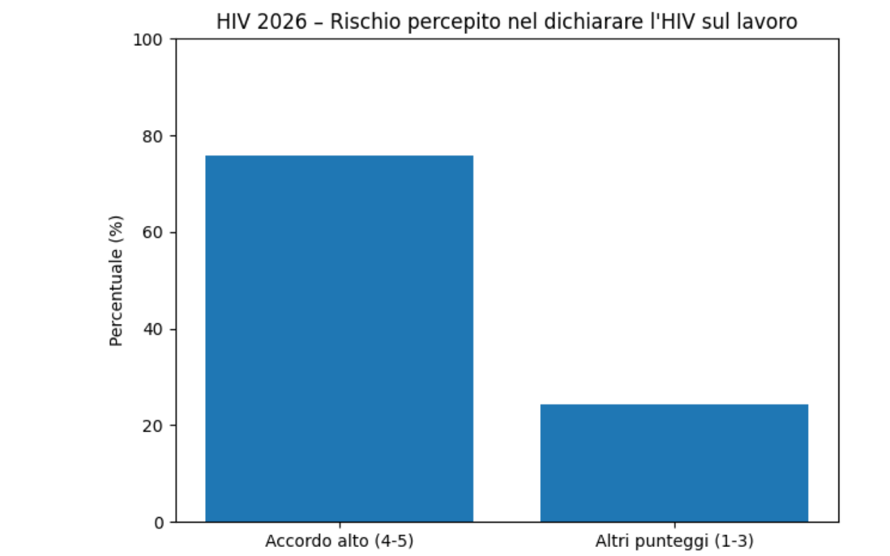 Il 75,7% attribuisce un punteggio alto (4-5) al rischio percepito nel dichiarare la propria sieropositività sul lavoro.