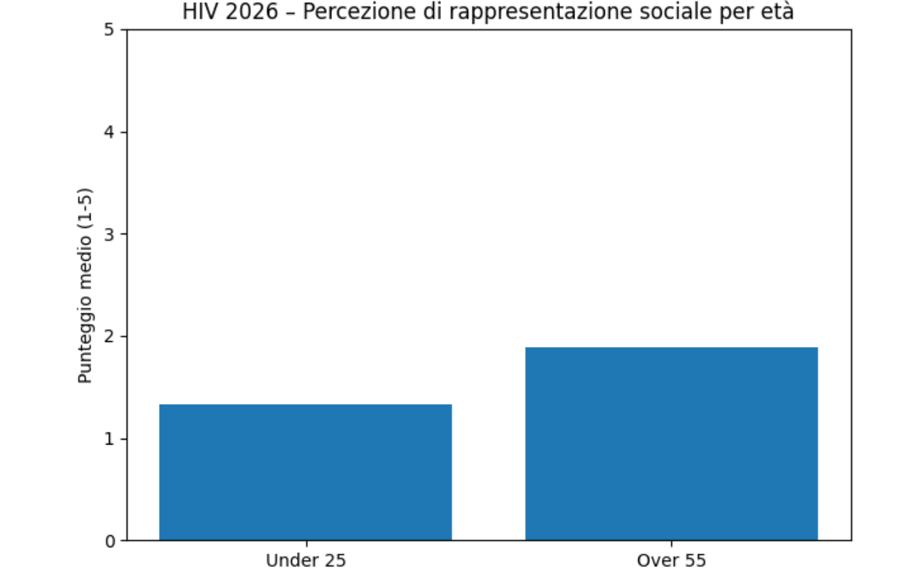 Frattura generazionale sulla rappresentazione socialeEvidenzia il divario tra Under 25 e Over 55: i più giovani percepiscono un livello ancora più basso di rappresentazione e comprensione.