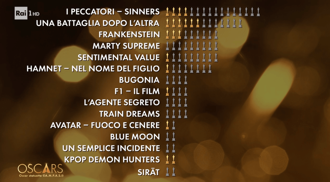 Oscar 2026, i vincitori. Trionfa Una Battaglia dopo l'Altra. Hollywood si riscopre politica, contro guerre e autoritarismi - OSCAR 2026 il conteggio finale - Gay.it