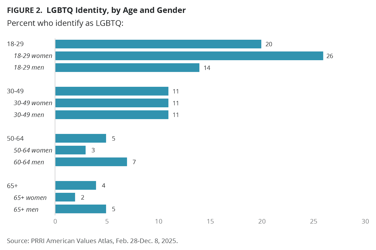 Un americano su 10 si identifica come LGBTQ e il 72% sostiene diritti e tutele, Paese diviso sulle persone trans. Il nuovo report - PRRI Mar 2026 LGBTQ 50State fig 2 - Gay.it
