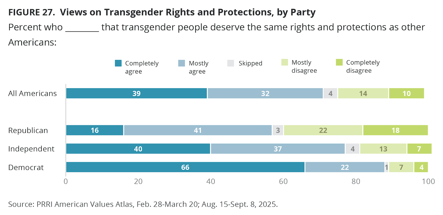Un americano su 10 si identifica come LGBTQ e il 72% sostiene diritti e tutele, Paese diviso sulle persone trans. Il nuovo report - PRRI Mar 2026 LGBTQ 50State fig 27 - Gay.it