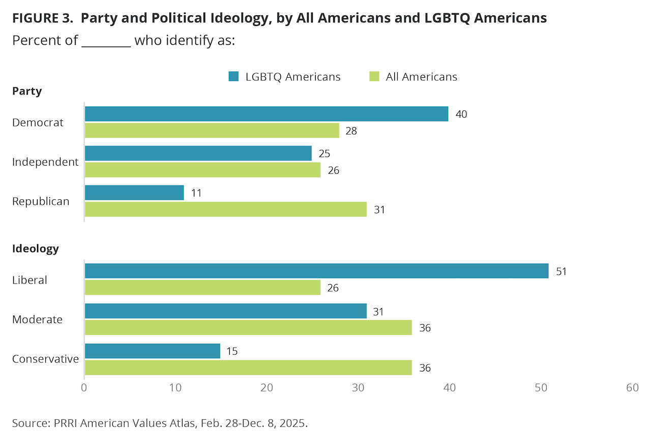 Un americano su 10 si identifica come LGBTQ e il 72% sostiene diritti e tutele, Paese diviso sulle persone trans. Il nuovo report - PRRI Mar 2026 LGBTQ 50State fig 3 - Gay.it
