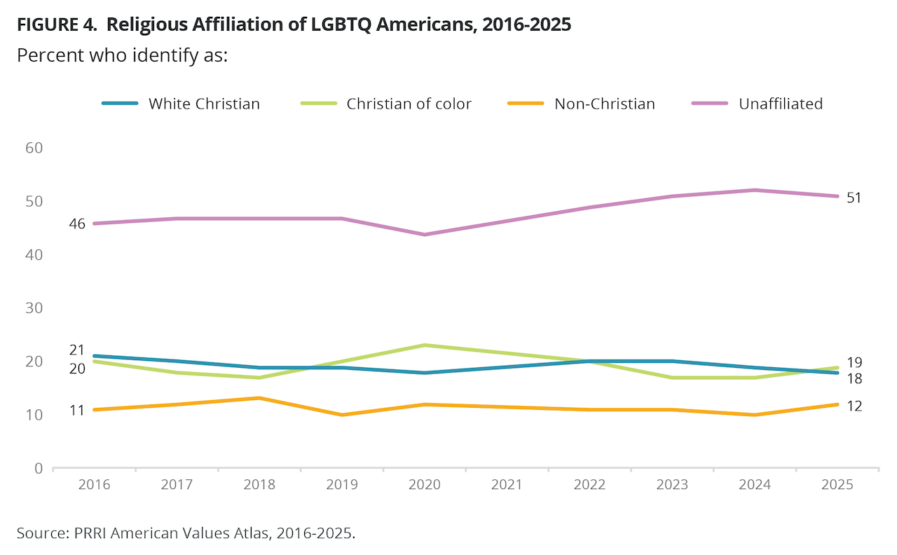 Un americano su 10 si identifica come LGBTQ e il 72% sostiene diritti e tutele, Paese diviso sulle persone trans. Il nuovo report - PRRI Mar 2026 LGBTQ 50State fig 4 - Gay.it