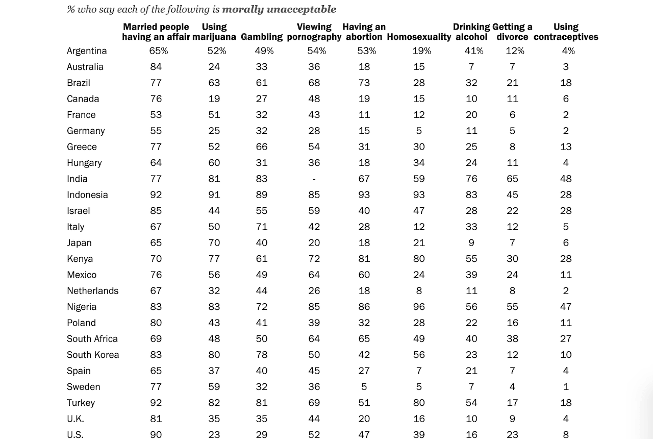 "L'omosessualità è moralmente inaccettabile" secondo il 12% degli italiani e il 39% degli statunitensi - Pew Research - Gay.it