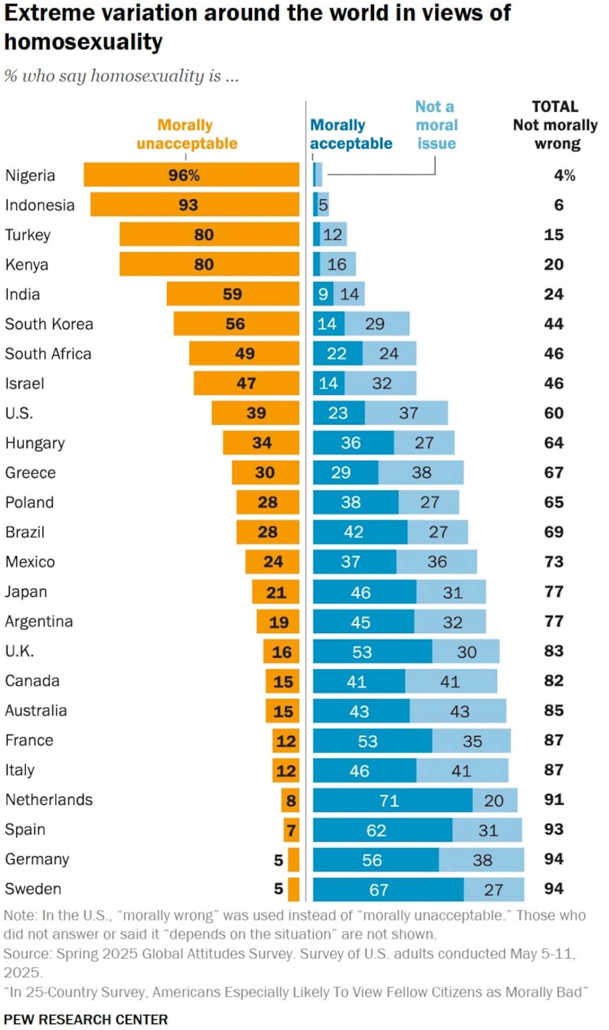 "L'omosessualità è moralmente inaccettabile" secondo il 12% degli italiani e il 39% degli statunitensi - pr 2026.03.05 international morality 0 02 - Gay.it