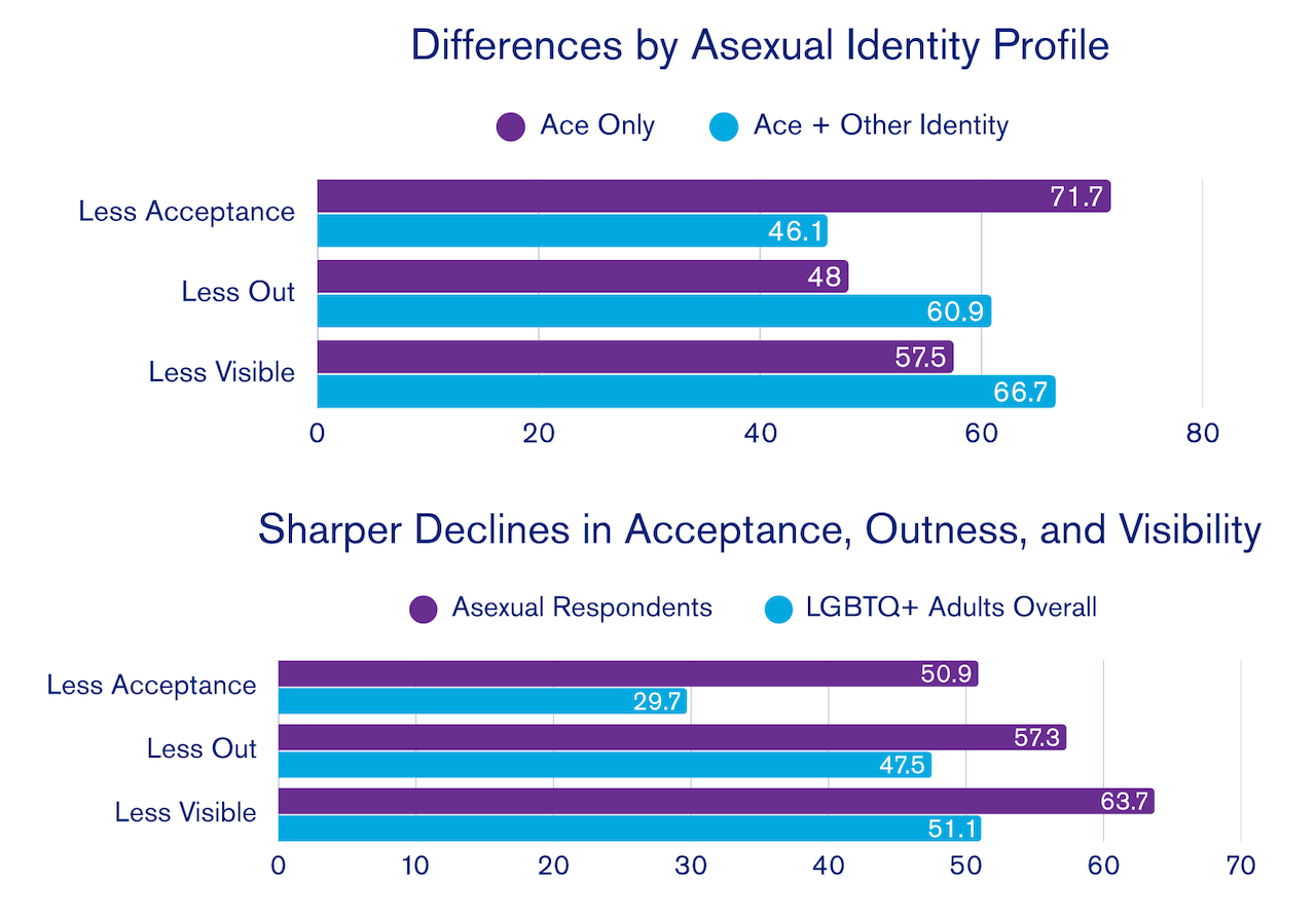 La metà delle persone asessuali non si sente accettata - Asessualita accettazione - Gay.it