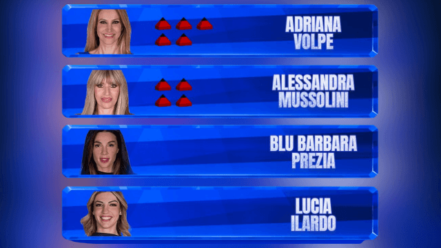 Sondaggi Grande Fratello Vip 2026, eliminato del 14 aprile