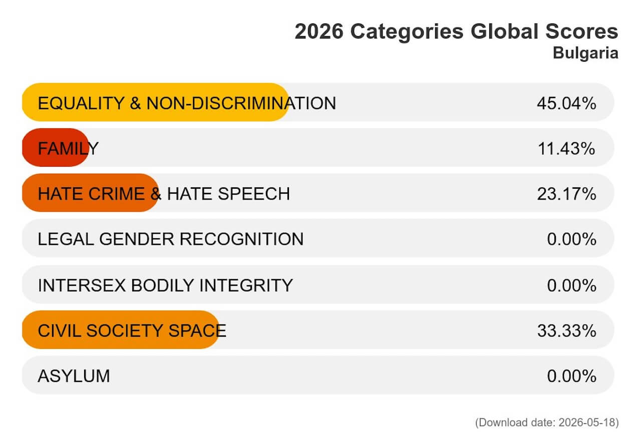 Eurovision 2027 a Sofia in Bulgaria, tra gli ultimi Paesi UE per i diritti LGBTQIA+ - 2026 rainbow map categories global scores bulgaria - Gay.it
