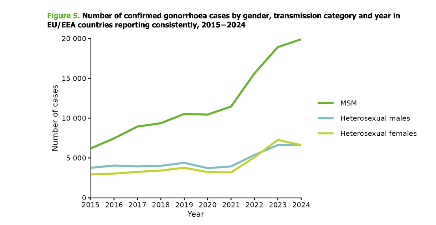 Gonorrea e sifilide a livelli record in Europa. Boom tra gli uomini che hanno rapporti sessuali con altri uomini - Numero di casi confermati di gonorrea per sesso modalita di trasmissione e anno nei paesi UESEE che forniscono dati in modo continuativo 2015 2024 - Gay.it