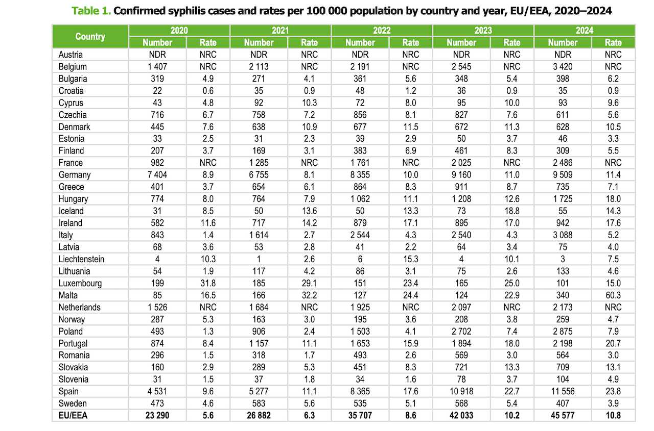 Gonorrea e sifilide a livelli record in Europa. Boom tra gli uomini che hanno rapporti sessuali con altri uomini - Sifilide casi in Europa - Gay.it