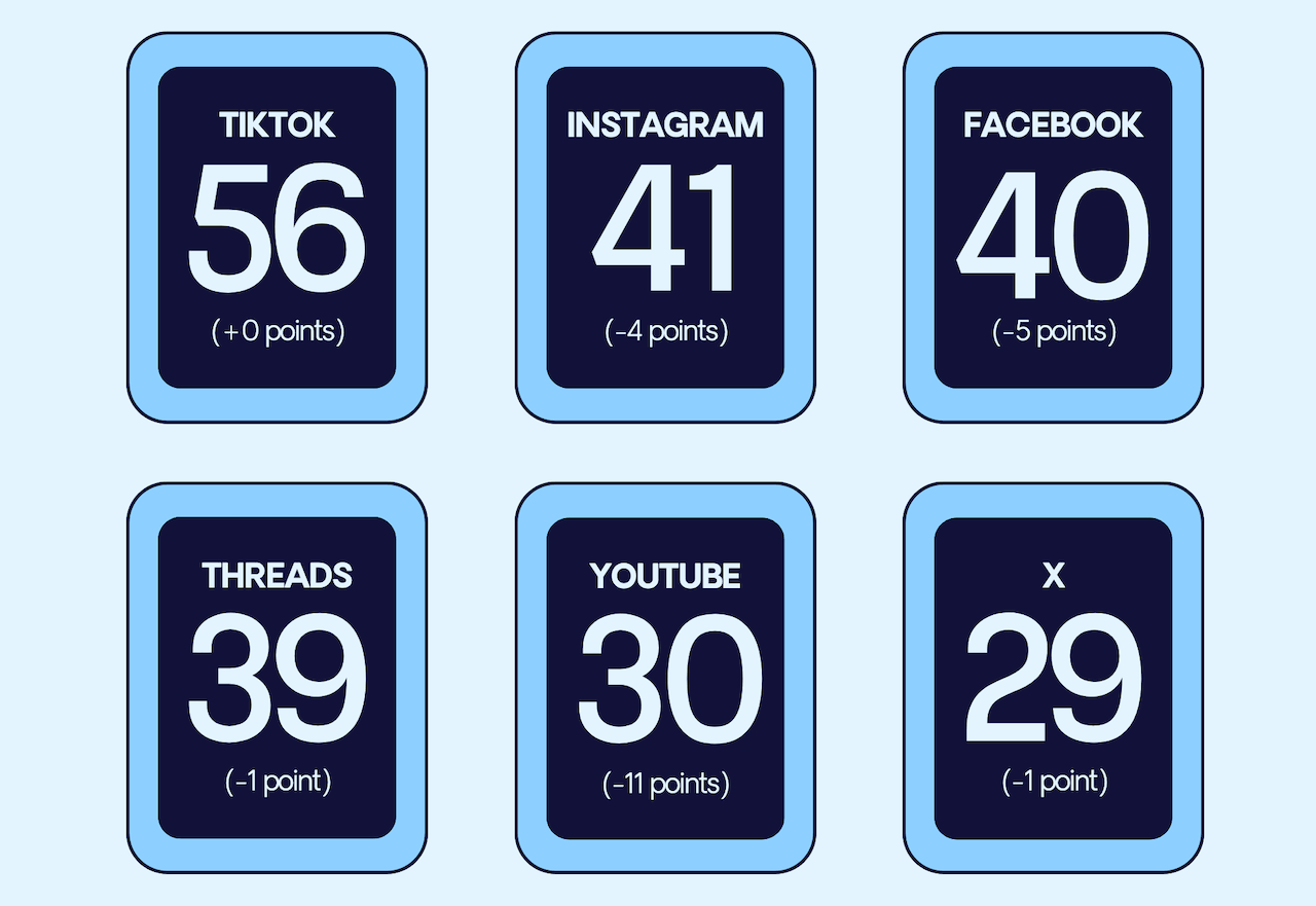 Meta, Youtube, X e TikTok, siamo ai minimi storici per la sicurezza LGBTQIA+ social. Il nuovo report - Social Media Safety Index 2026 - Gay.it