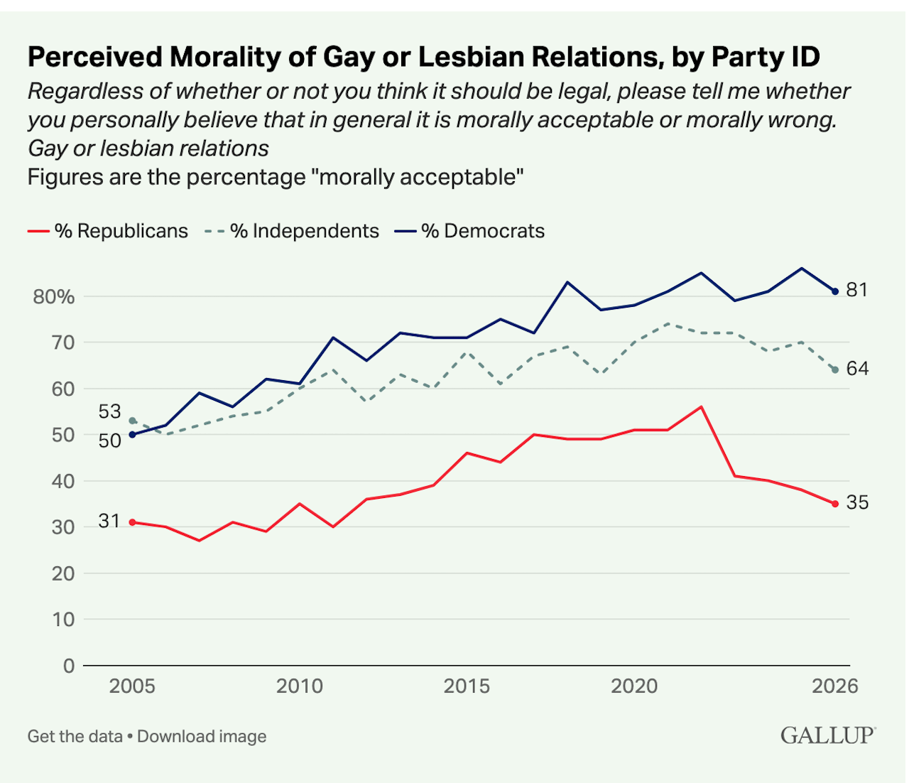 USA, crollo del sostegno ai diritti LGBTI - Gallup 2026 a - Gay.it
