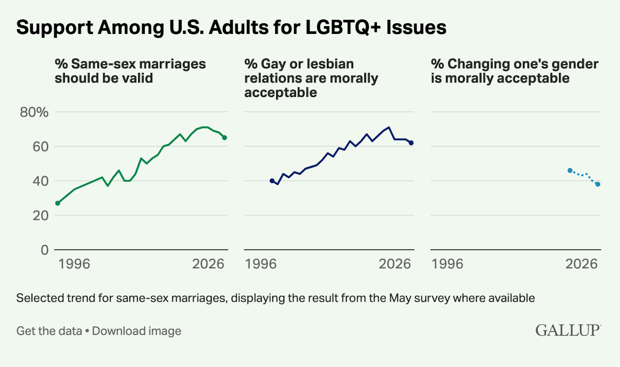 USA, crollo del sostegno ai diritti LGBTI - Gallup 2026 - Gay.it