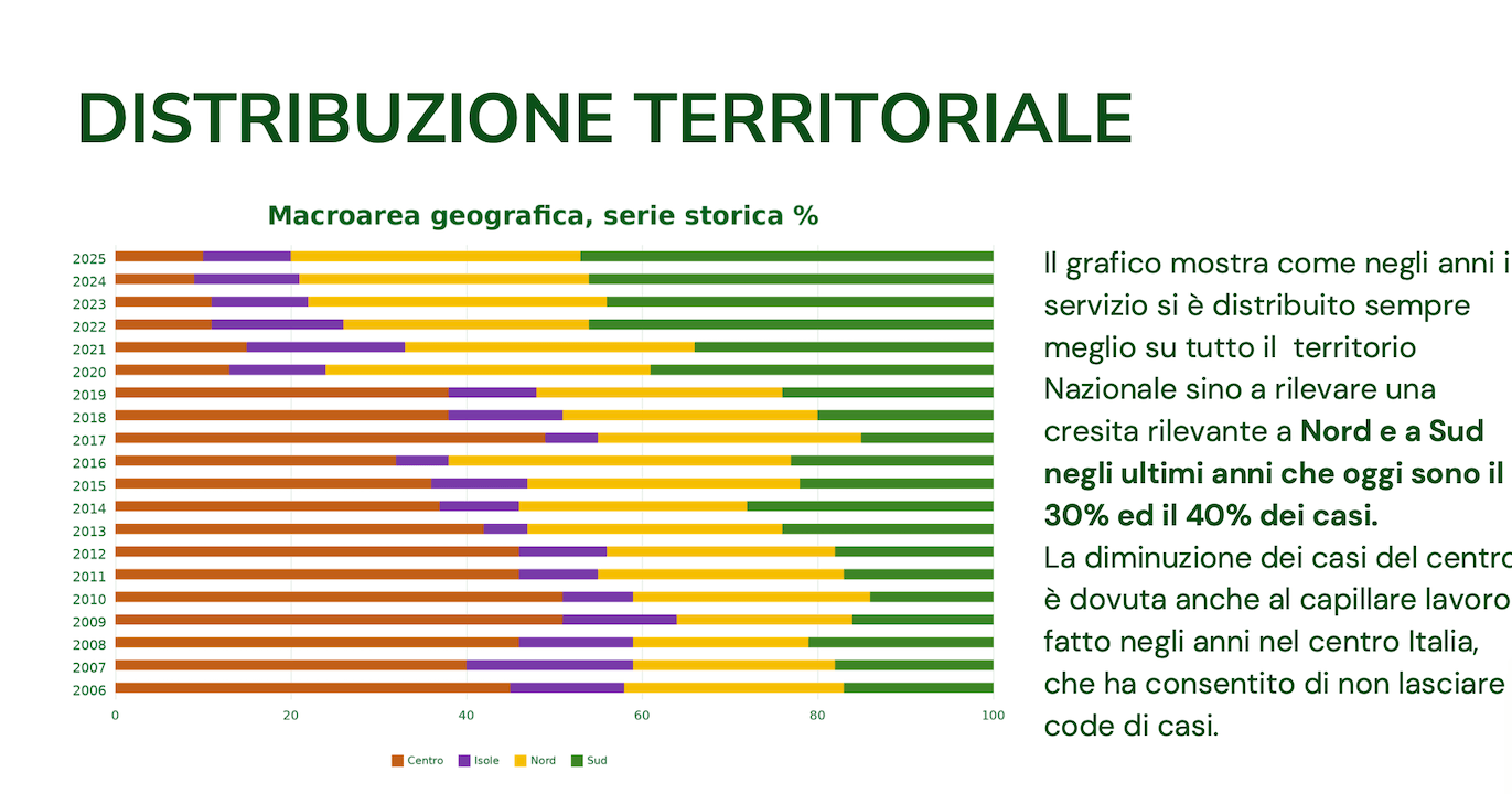 20 anni di Gay Help Line, dal 2017 boom di segnalazioni legate a omotransfobia, violenze e ricatti - Gay Help Line 20 anni di dati 2 - Gay.it