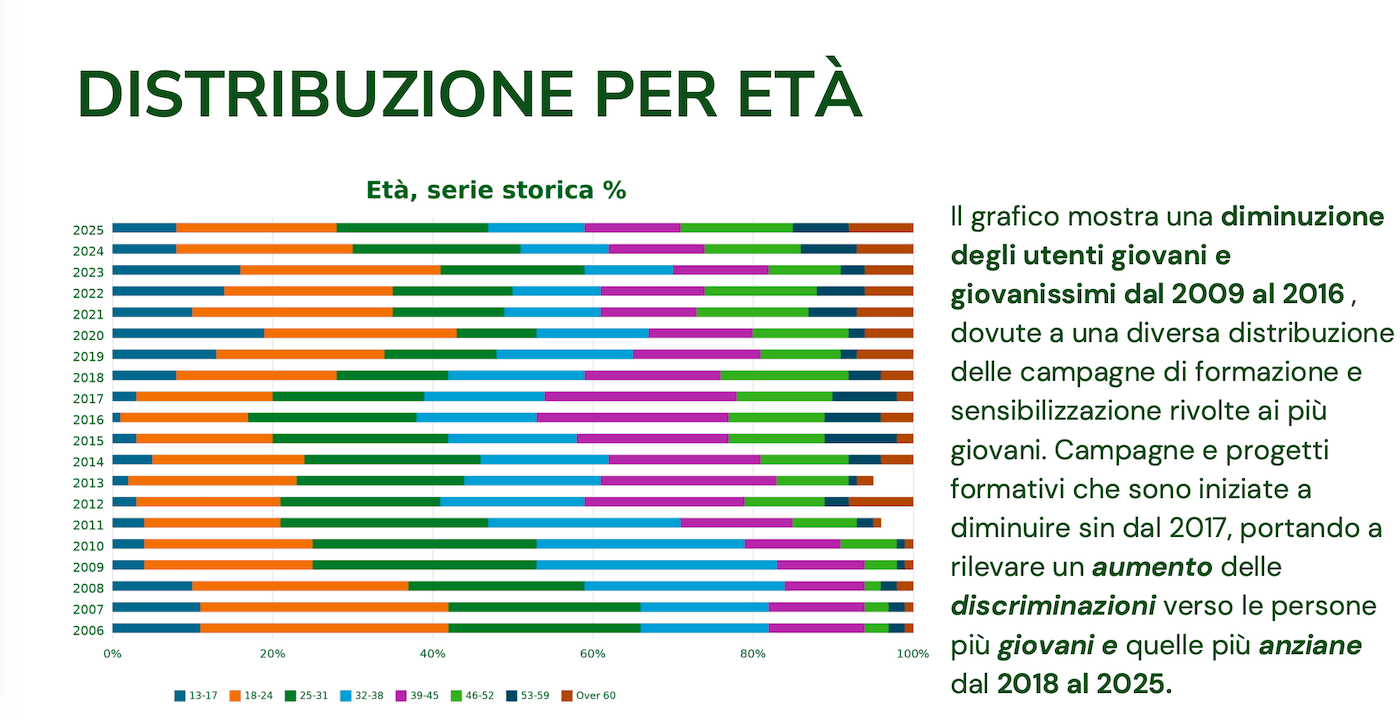 20 anni di Gay Help Line, dal 2017 boom di segnalazioni legate a omotransfobia, violenze e ricatti - Gay Help Line 20 anni di dati 3 11 - Gay.it