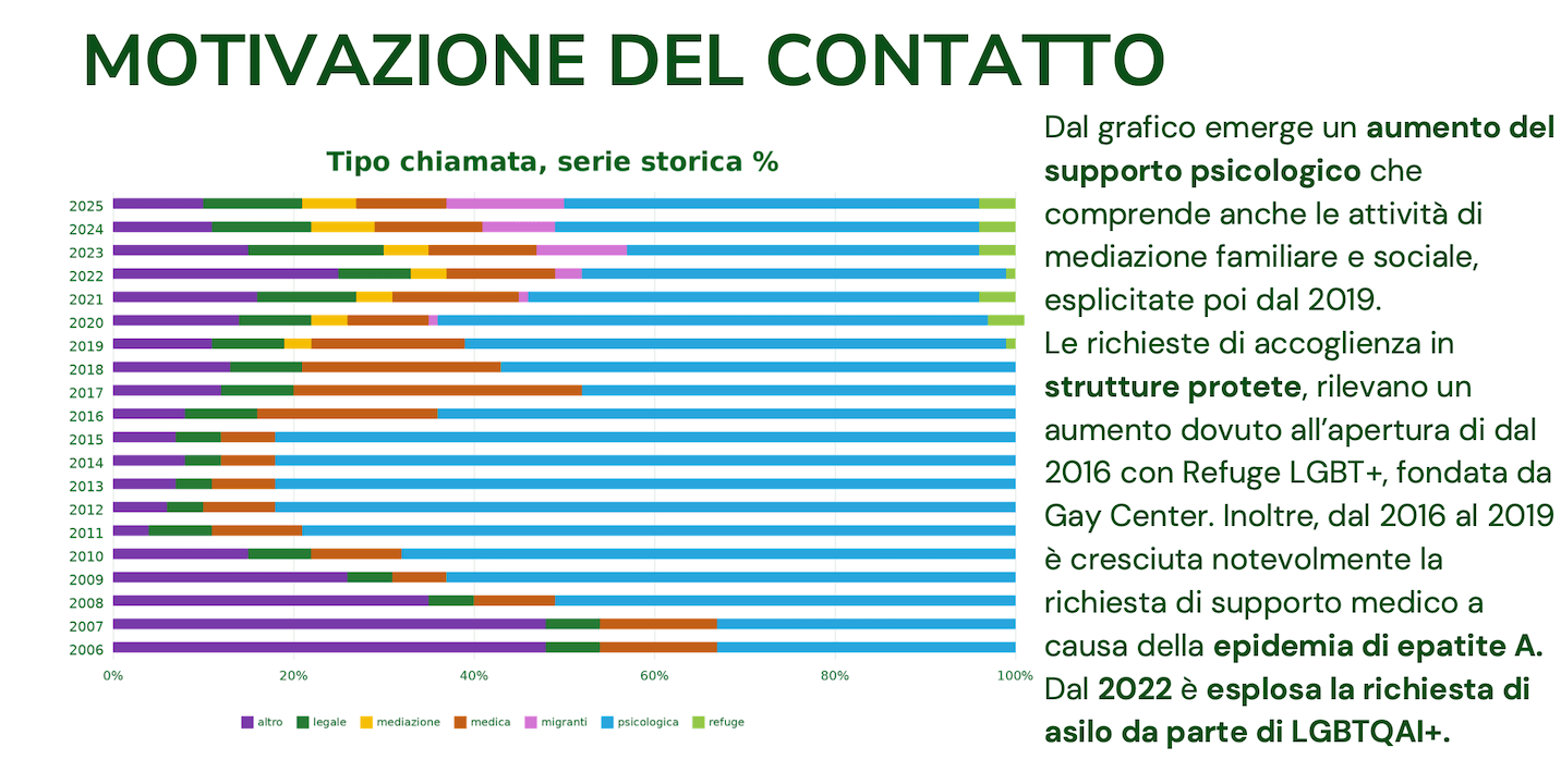 20 anni di Gay Help Line, dal 2017 boom di segnalazioni legate a omotransfobia, violenze e ricatti - Gay Help Line 20 anni di dati 3 - Gay.it