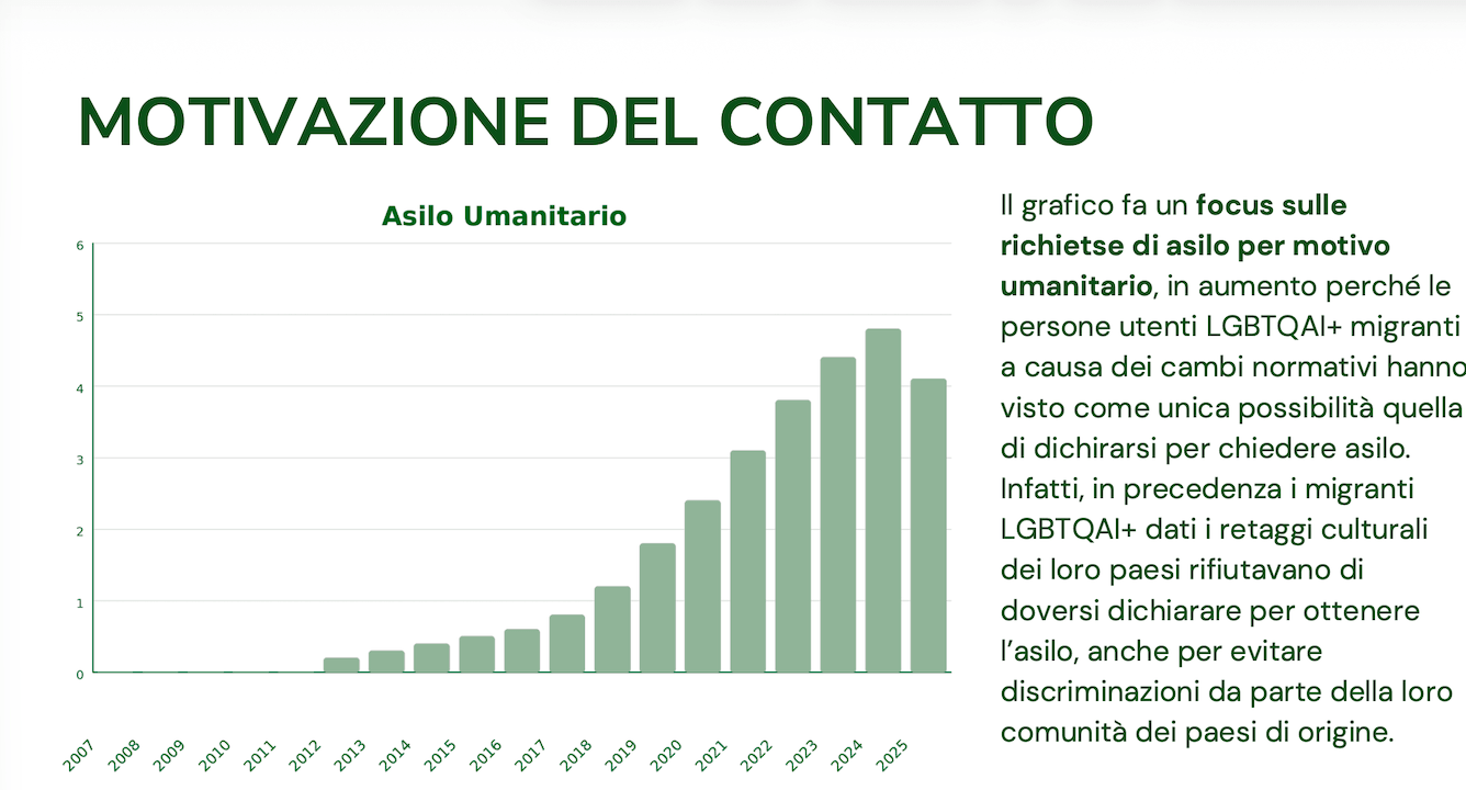 20 anni di Gay Help Line, dal 2017 boom di segnalazioni legate a omotransfobia, violenze e ricatti - Gay Help Line 20 anni di dati 3a - Gay.it
