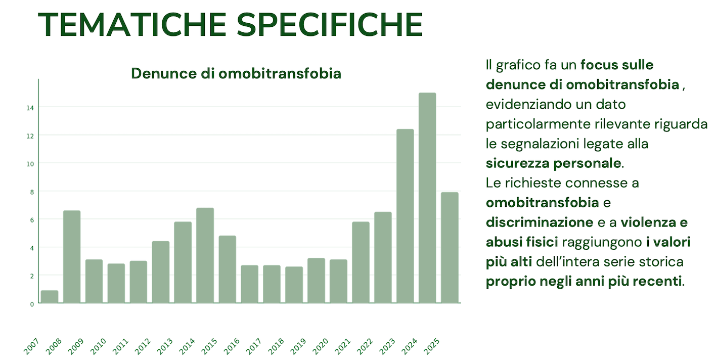 20 anni di Gay Help Line, dal 2017 boom di segnalazioni legate a omotransfobia, violenze e ricatti - Gay Help Line 20 anni di dati 4 - Gay.it