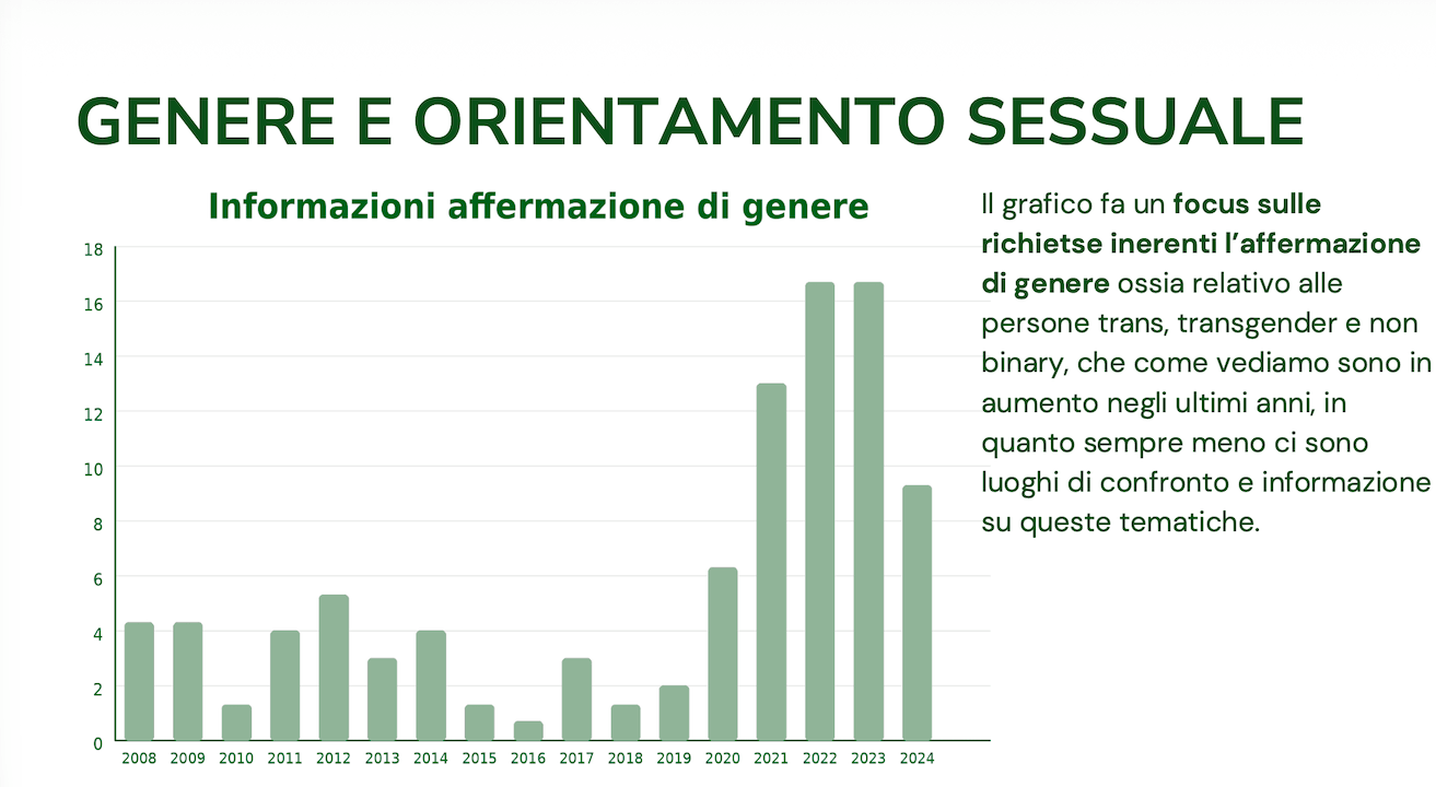 20 anni di Gay Help Line, dal 2017 boom di segnalazioni legate a omotransfobia, violenze e ricatti - Gay Help Line 20 anni di dati 4a - Gay.it