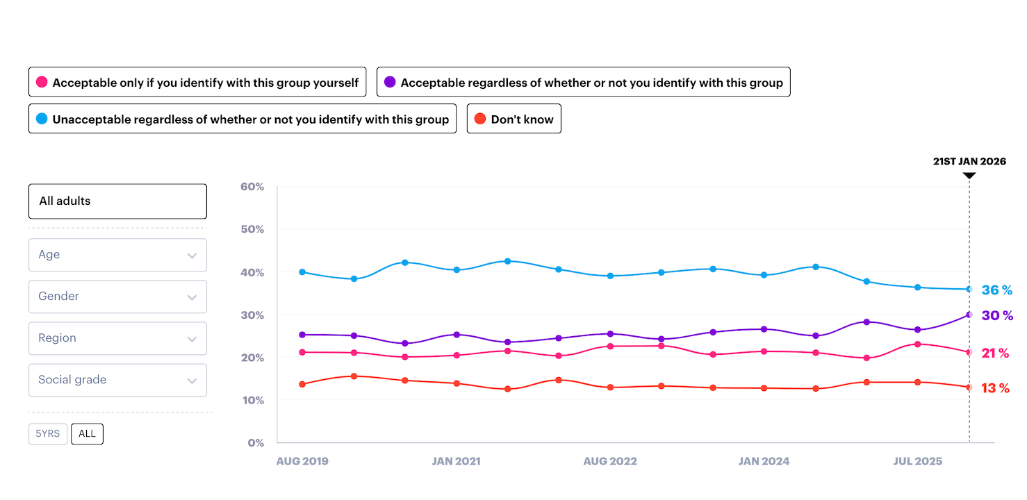 Un numero crescente di persone ritiene accettabile fare battute sugli omosessuali - YouGov - Gay.it