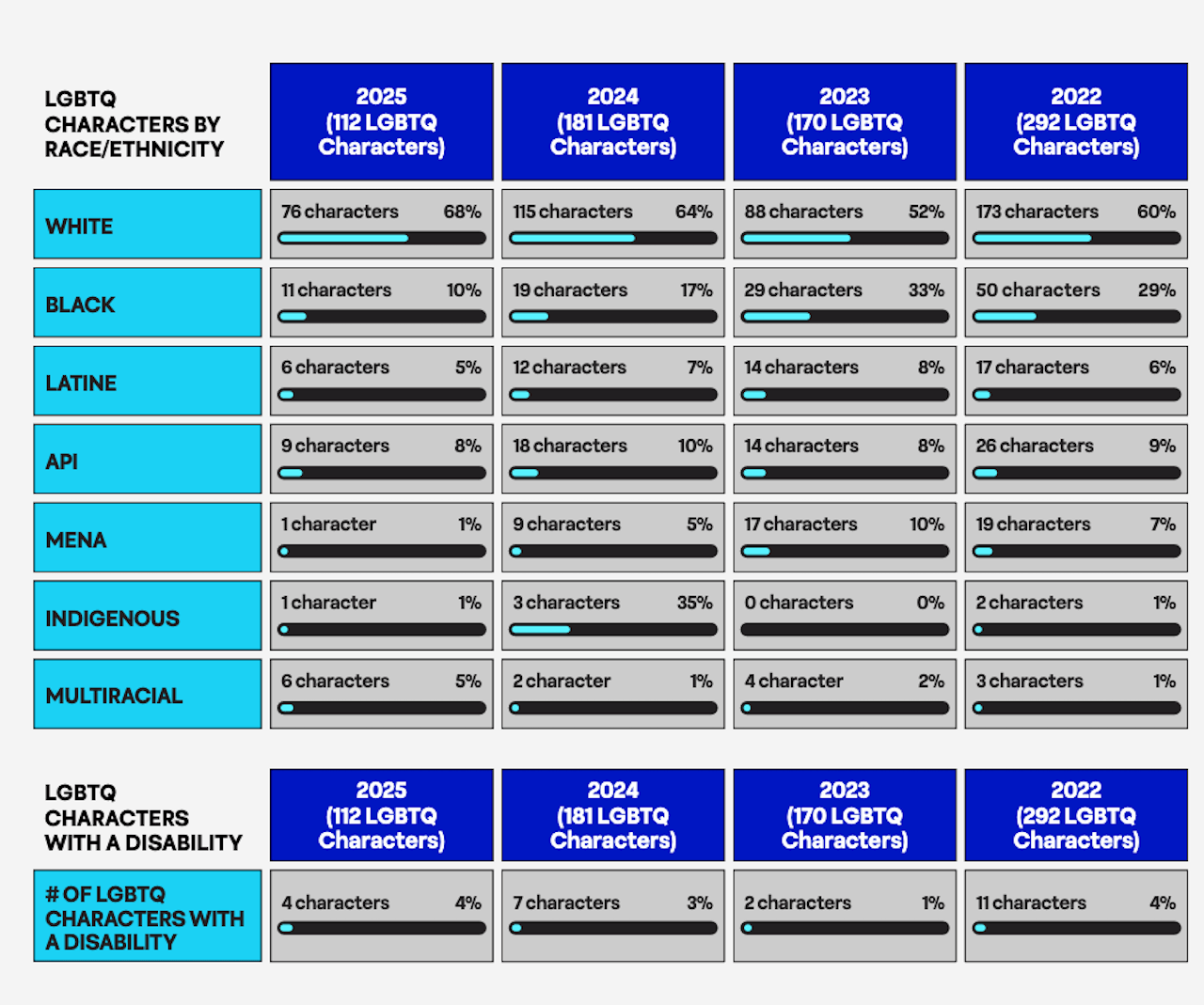 La rappresentazione LGBTQ+ nei film mainstream è ai minimi storici. L'annuale report GLAAD - report Where We Are in Film 2026 b - Gay.it